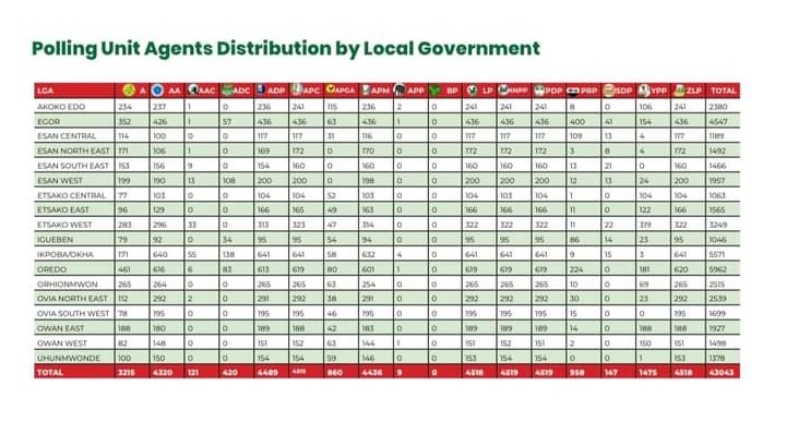 INEC Releases Update on Edo and Ondo Governorship Election, Reveals A Party With No Single Agent