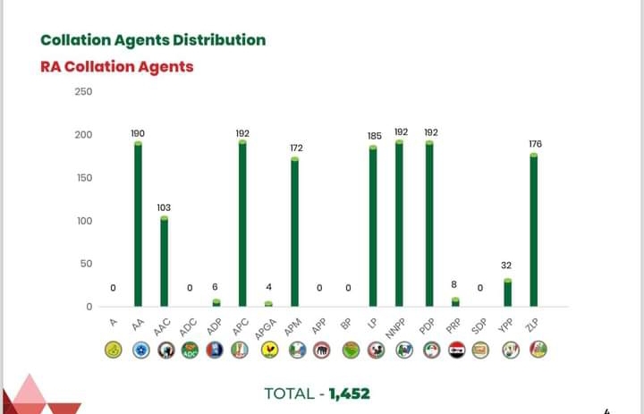 INEC Releases Update on Edo and Ondo Governorship Election, Reveals A Party With No Single Agent