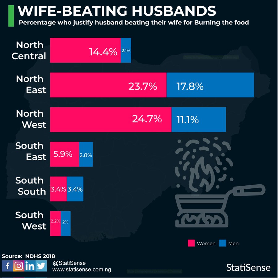 Northern Husbands Beat their Wives than their Southern Counterparts in Nigeria, Stat Reveals