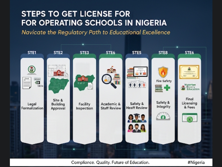 Steps to Get License for Operating Schools in Nigeria 