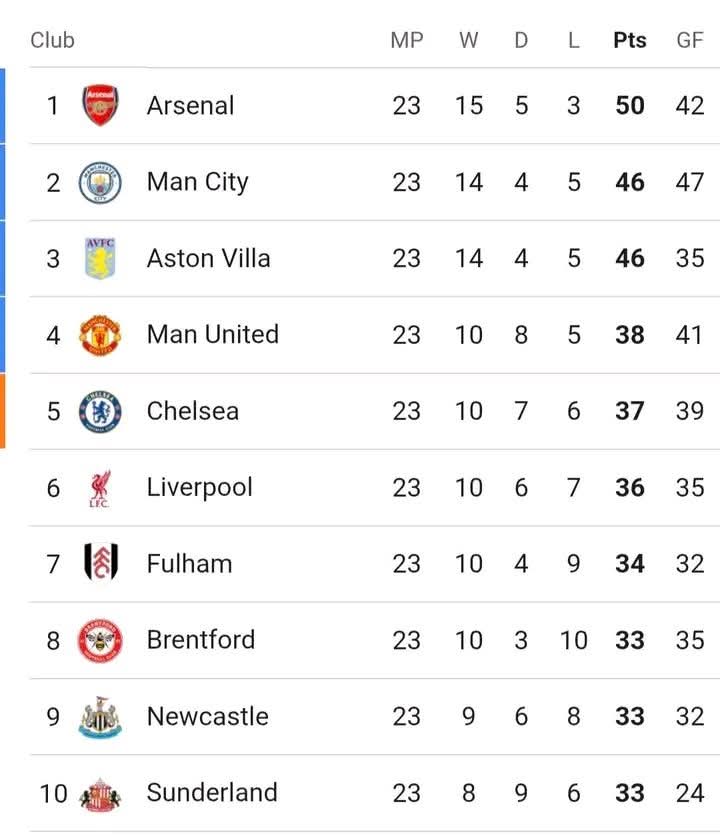 EPL Matchday 23: Drama as Arsenal, Liverpool Go South