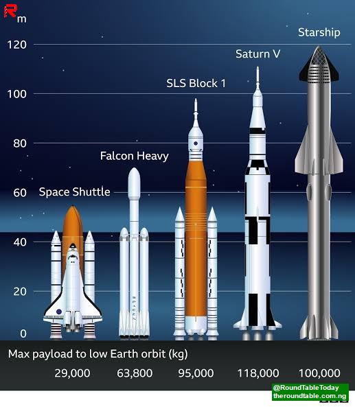 World tallest rockets 